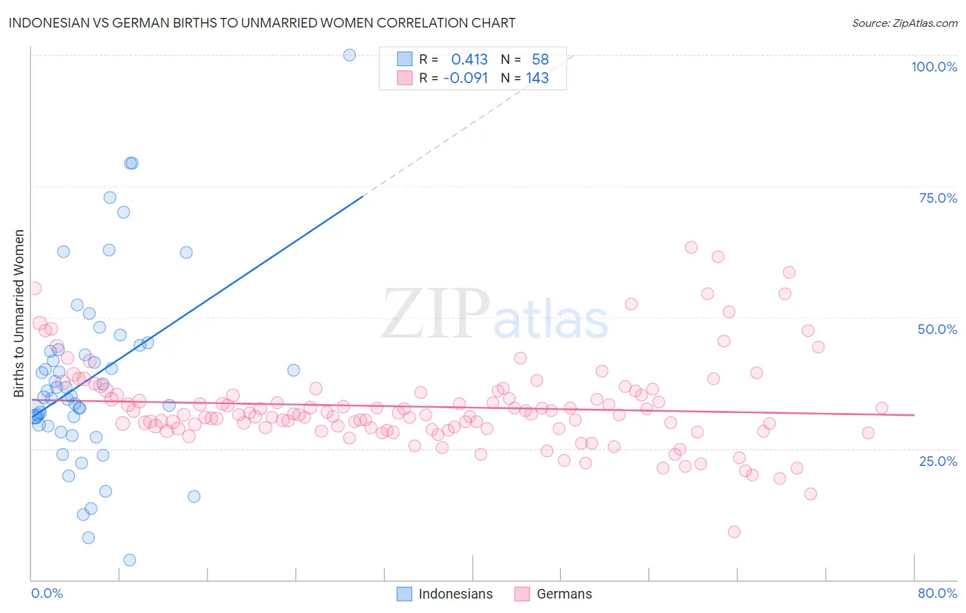 Indonesian vs German Births to Unmarried Women