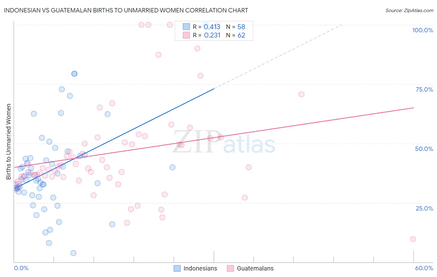 Indonesian vs Guatemalan Births to Unmarried Women