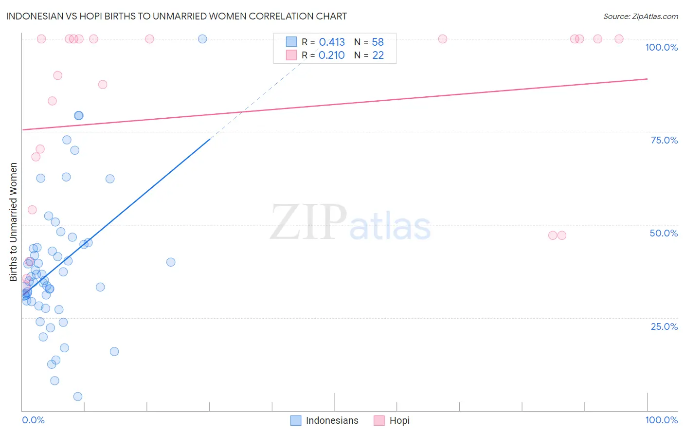 Indonesian vs Hopi Births to Unmarried Women