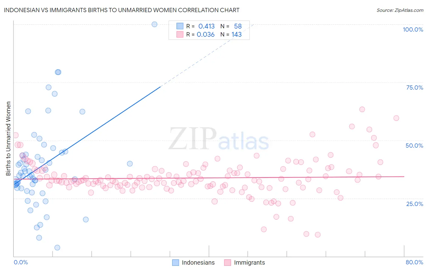 Indonesian vs Immigrants Births to Unmarried Women