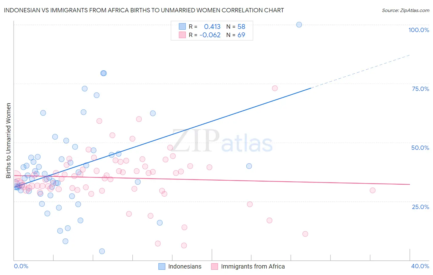 Indonesian vs Immigrants from Africa Births to Unmarried Women