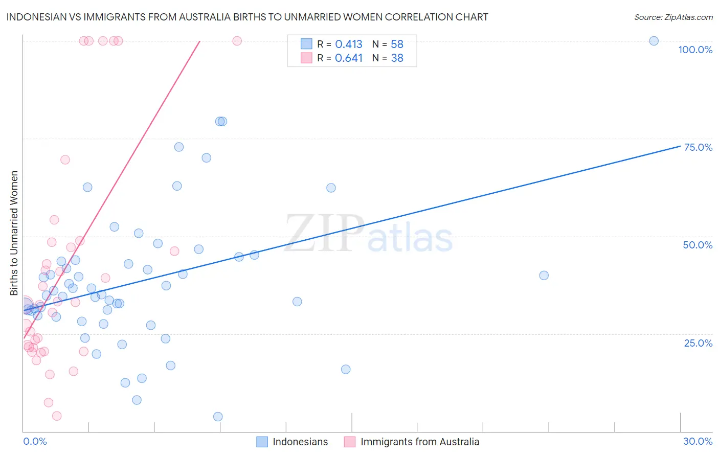 Indonesian vs Immigrants from Australia Births to Unmarried Women