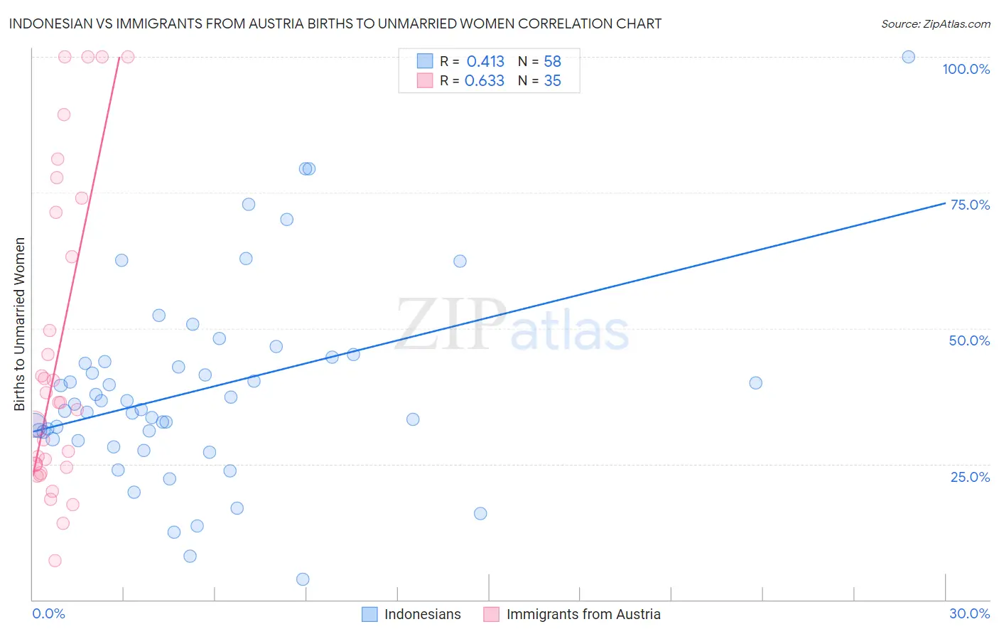Indonesian vs Immigrants from Austria Births to Unmarried Women