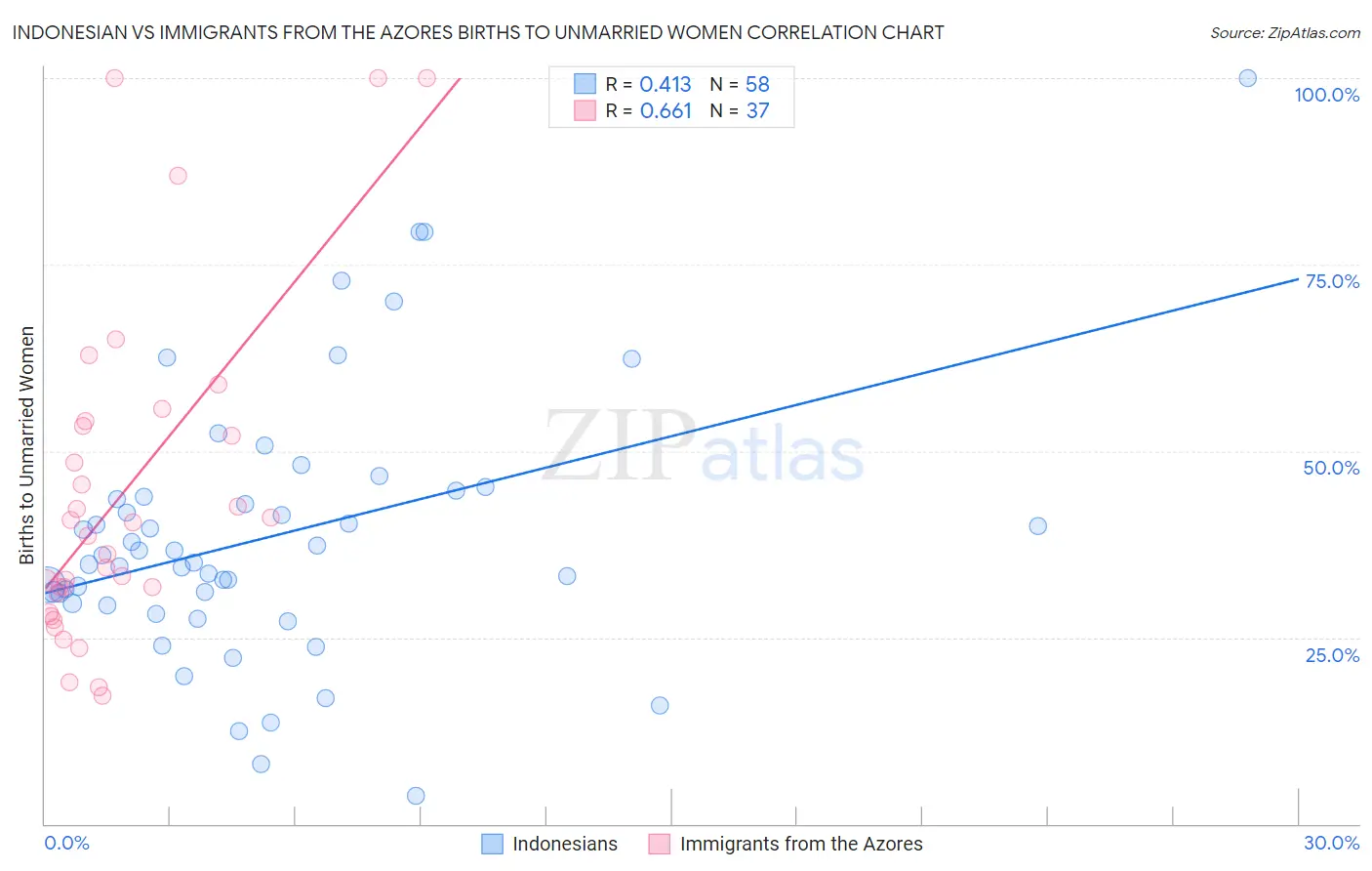 Indonesian vs Immigrants from the Azores Births to Unmarried Women