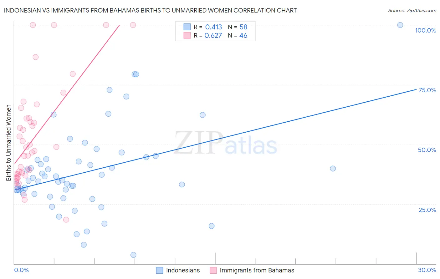 Indonesian vs Immigrants from Bahamas Births to Unmarried Women