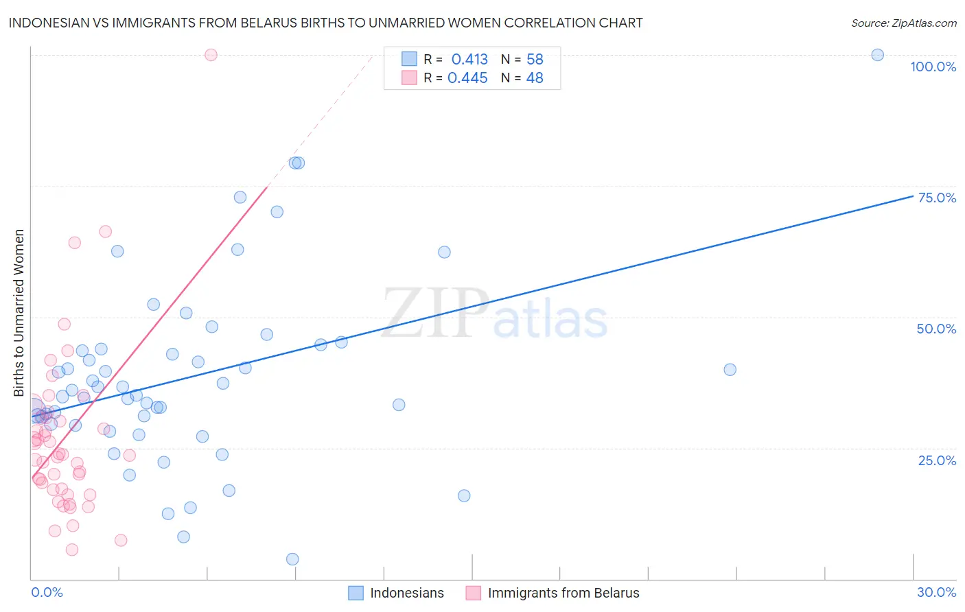 Indonesian vs Immigrants from Belarus Births to Unmarried Women