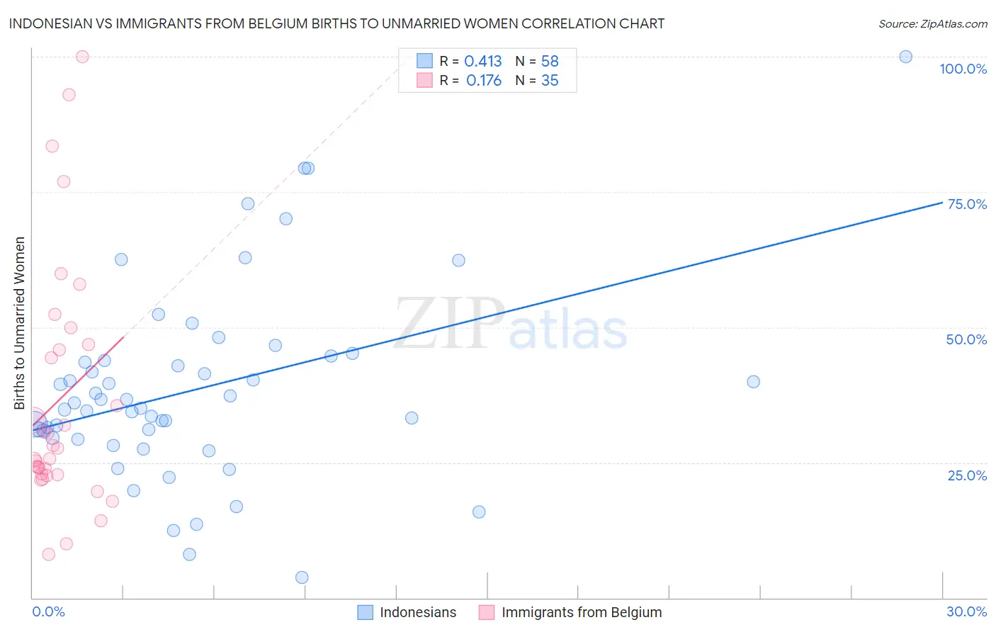 Indonesian vs Immigrants from Belgium Births to Unmarried Women