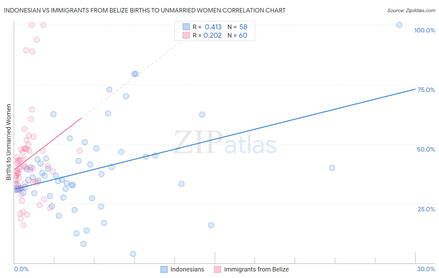 Indonesian vs Immigrants from Belize Births to Unmarried Women