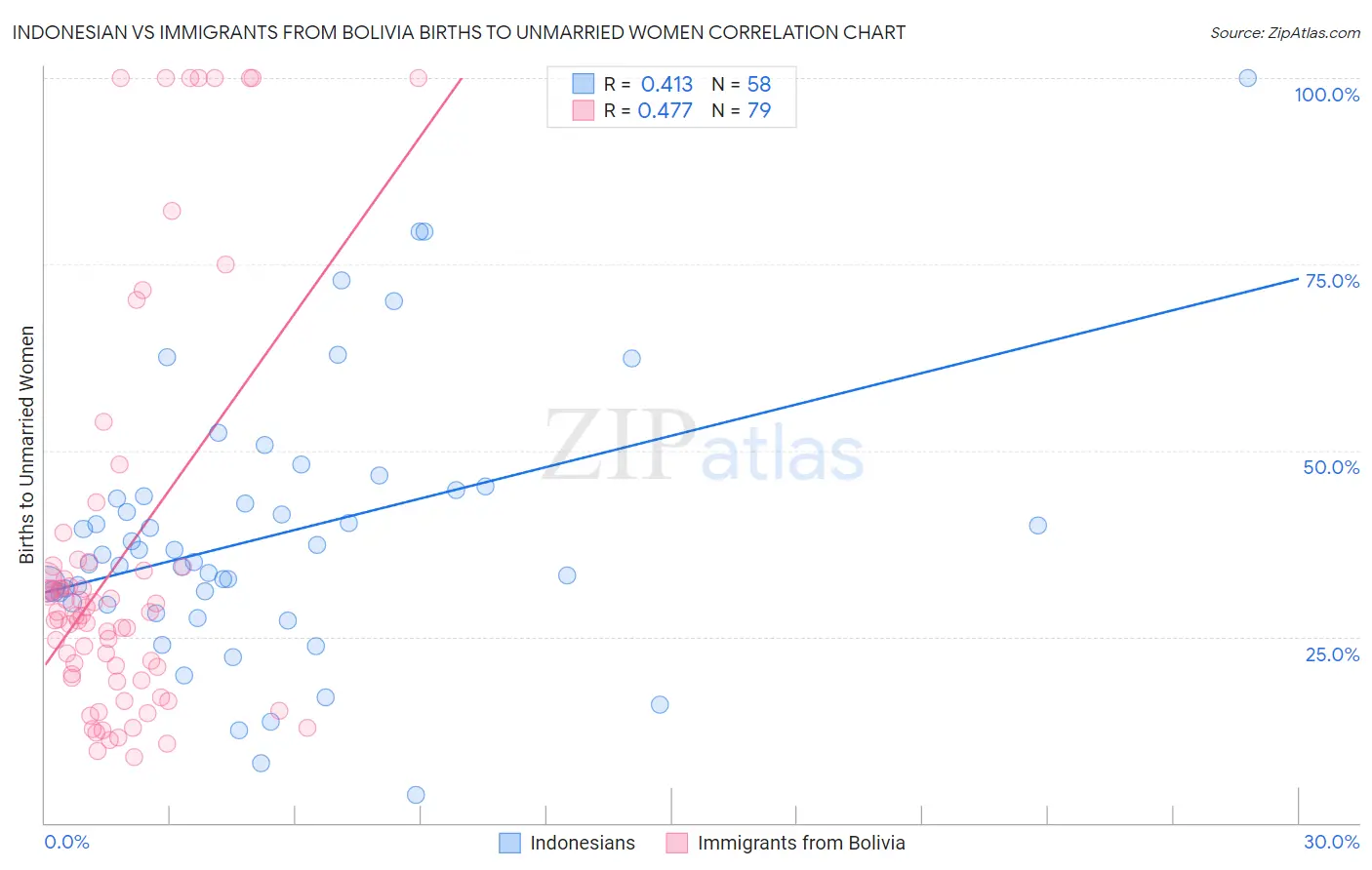 Indonesian vs Immigrants from Bolivia Births to Unmarried Women