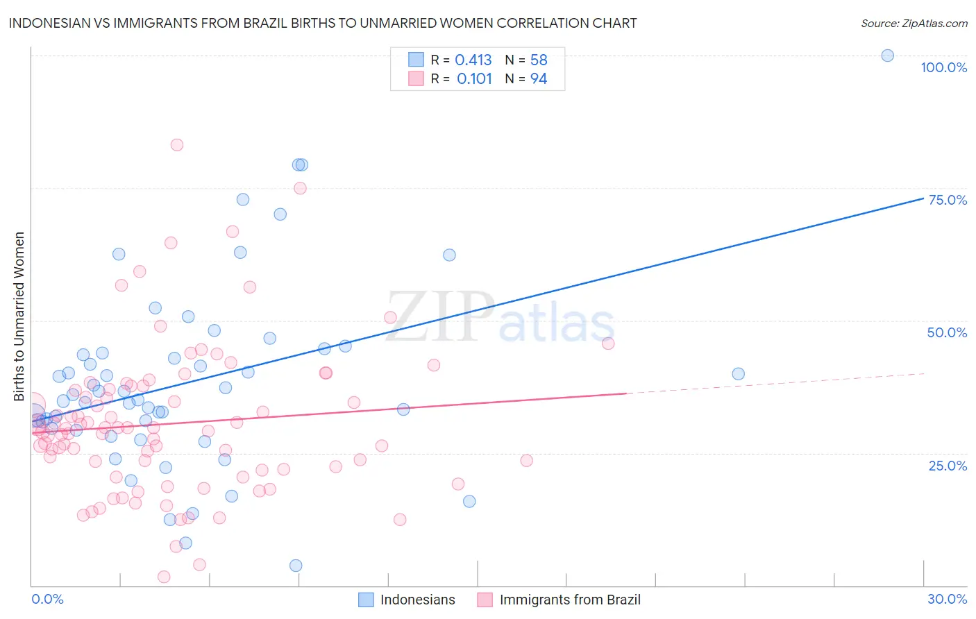 Indonesian vs Immigrants from Brazil Births to Unmarried Women