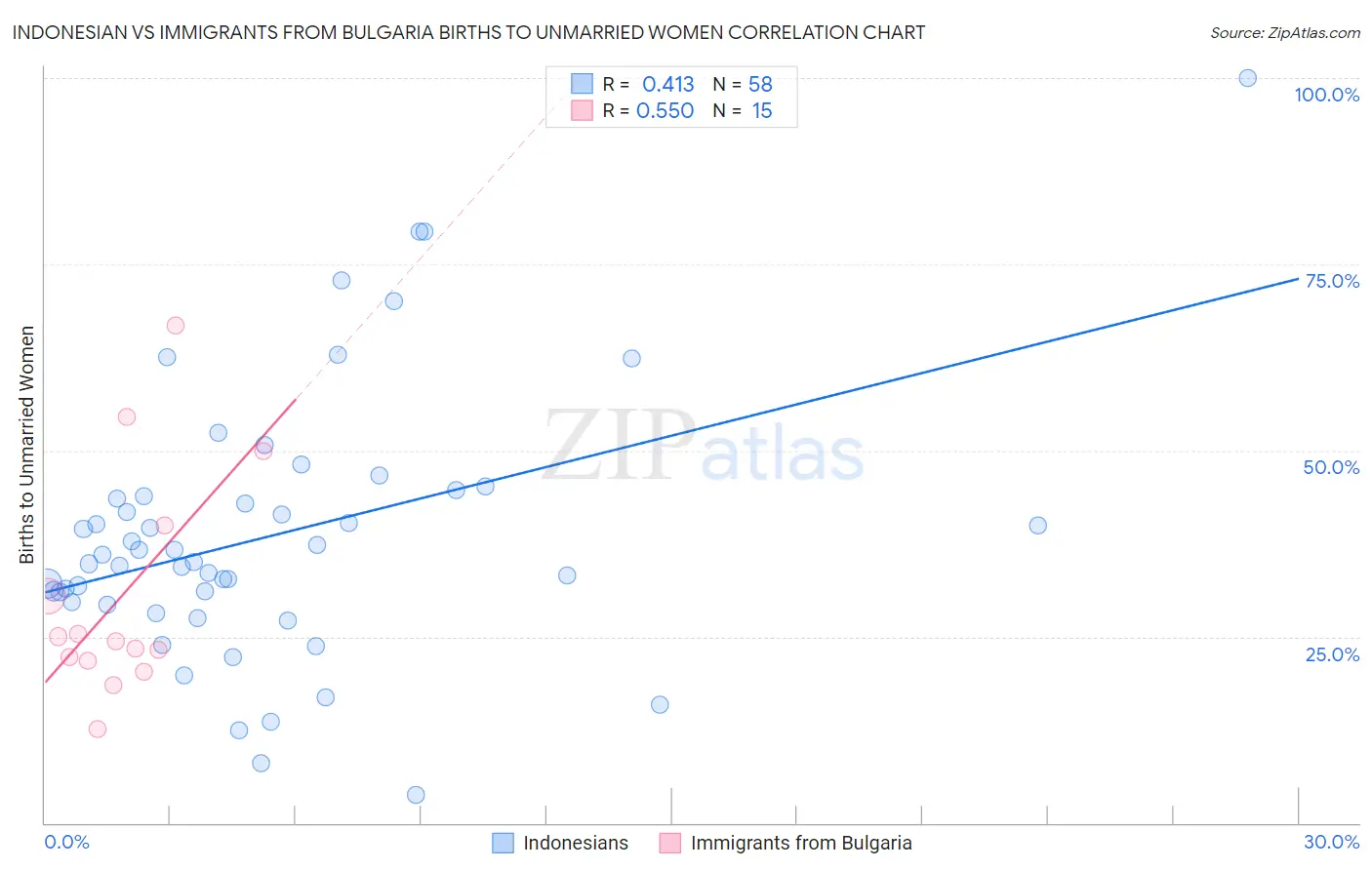 Indonesian vs Immigrants from Bulgaria Births to Unmarried Women