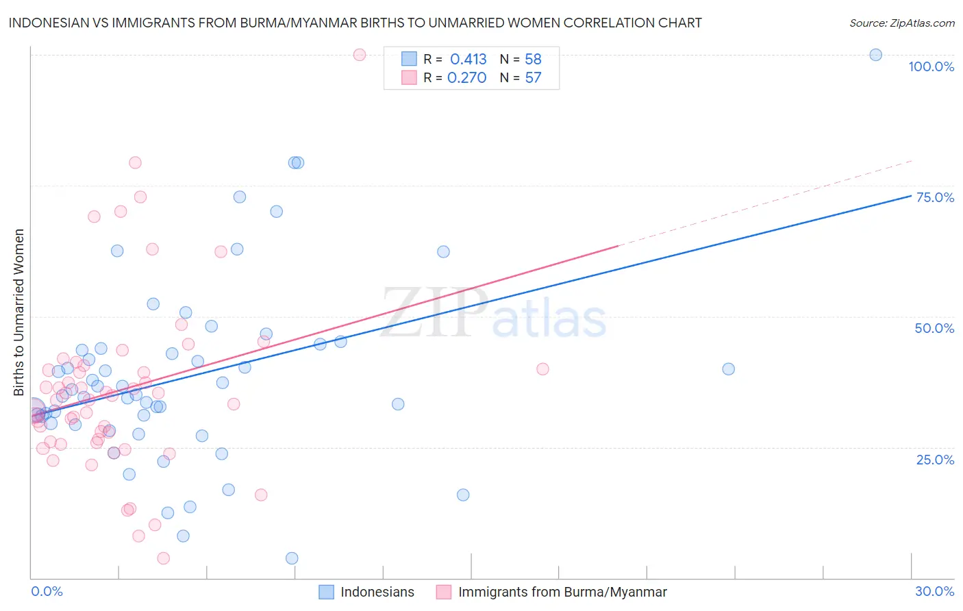 Indonesian vs Immigrants from Burma/Myanmar Births to Unmarried Women