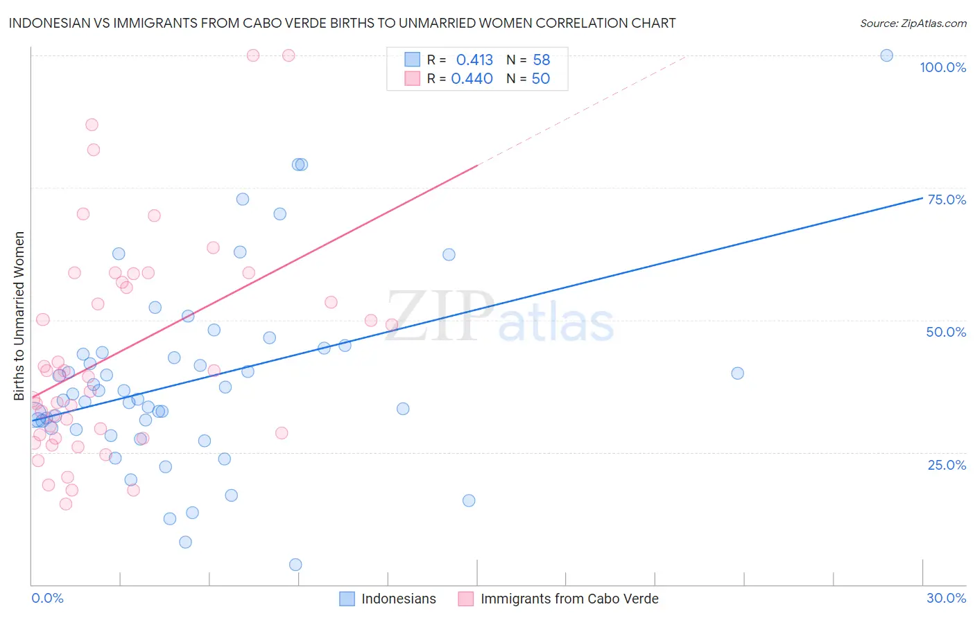 Indonesian vs Immigrants from Cabo Verde Births to Unmarried Women