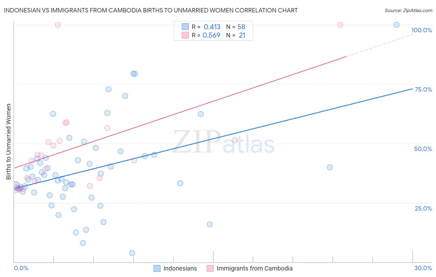 Indonesian vs Immigrants from Cambodia Births to Unmarried Women