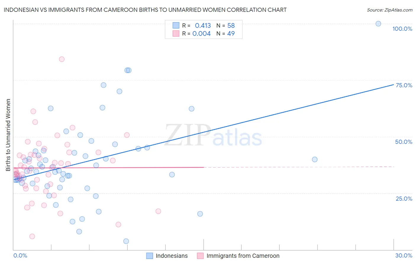 Indonesian vs Immigrants from Cameroon Births to Unmarried Women