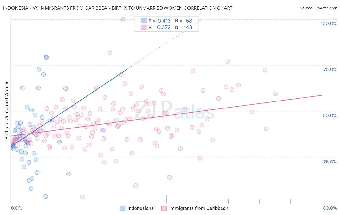 Indonesian vs Immigrants from Caribbean Births to Unmarried Women