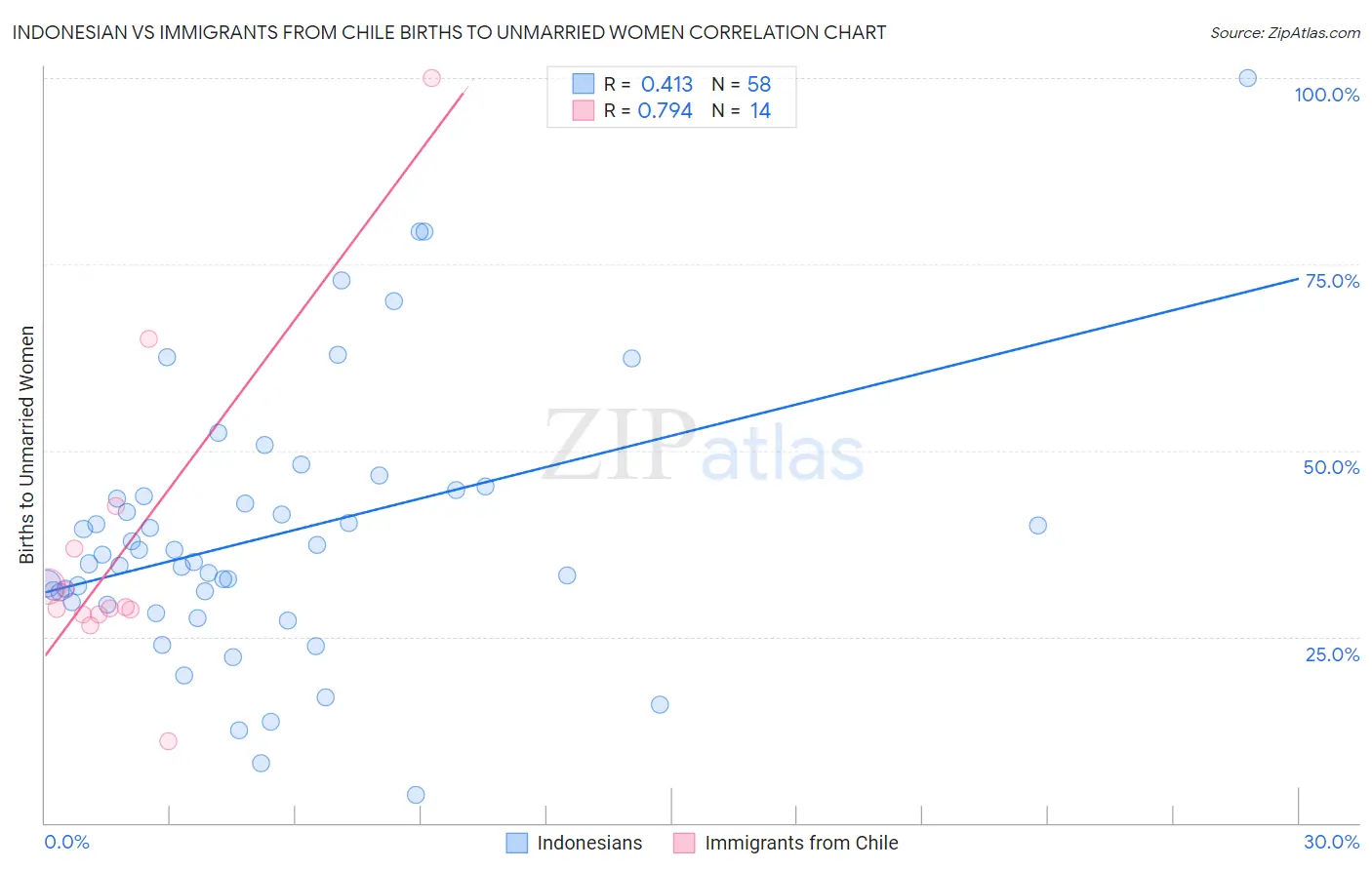 Indonesian vs Immigrants from Chile Births to Unmarried Women