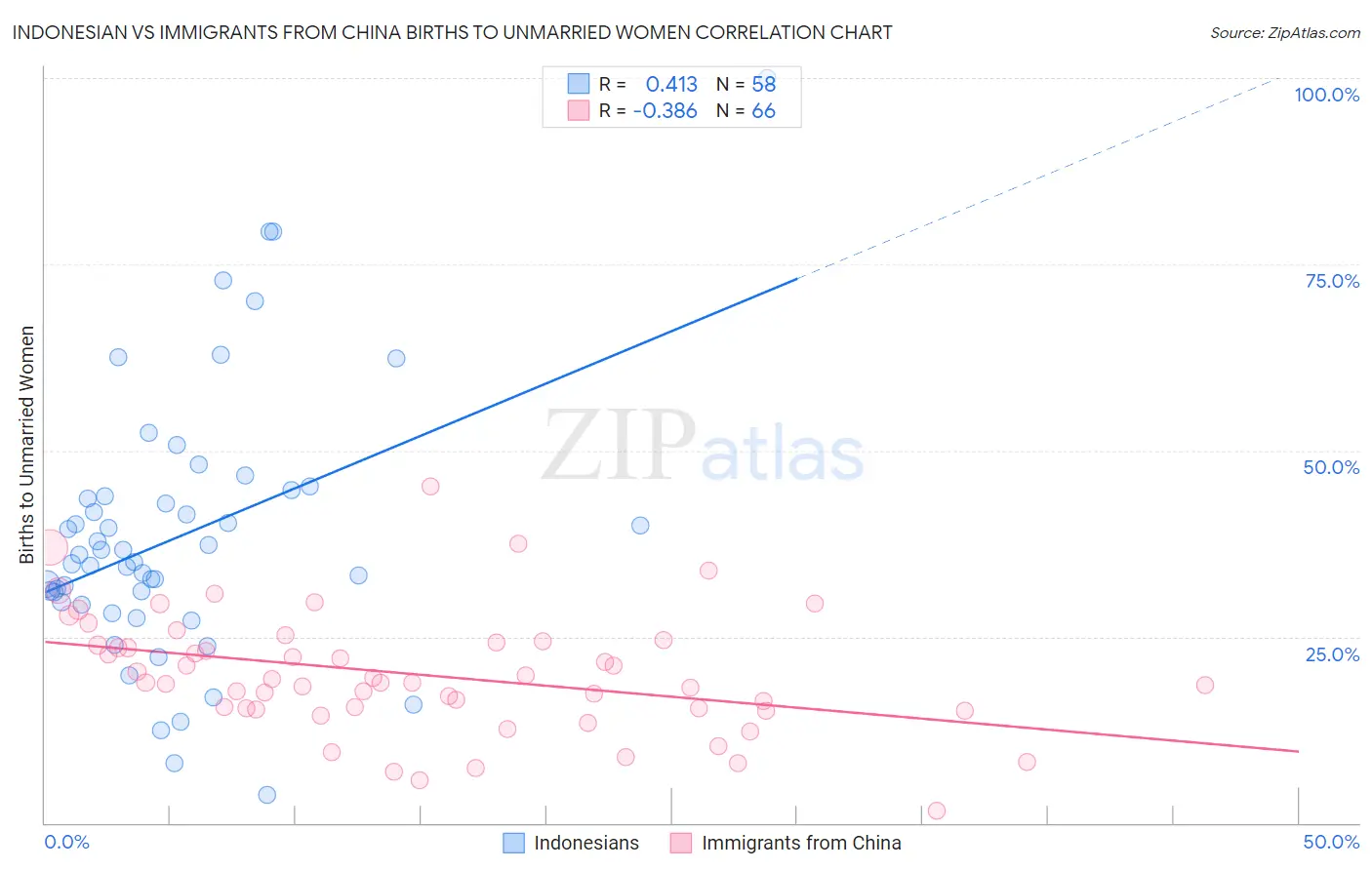 Indonesian vs Immigrants from China Births to Unmarried Women