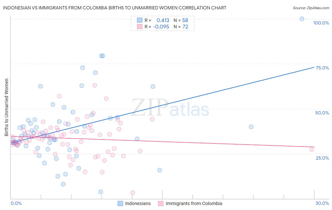 Indonesian vs Immigrants from Colombia Births to Unmarried Women