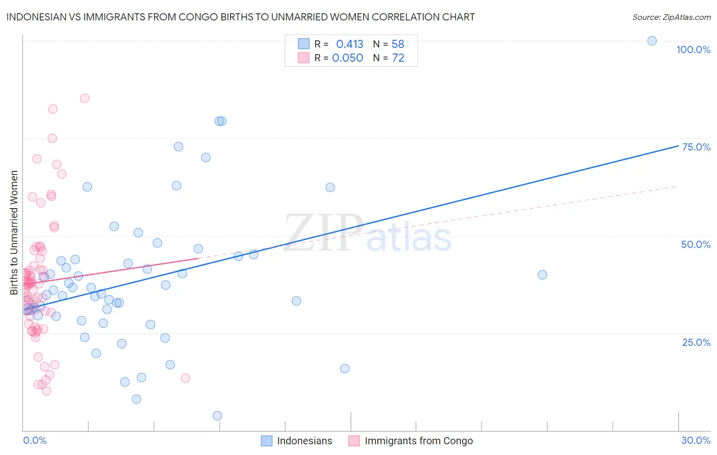 Indonesian vs Immigrants from Congo Births to Unmarried Women