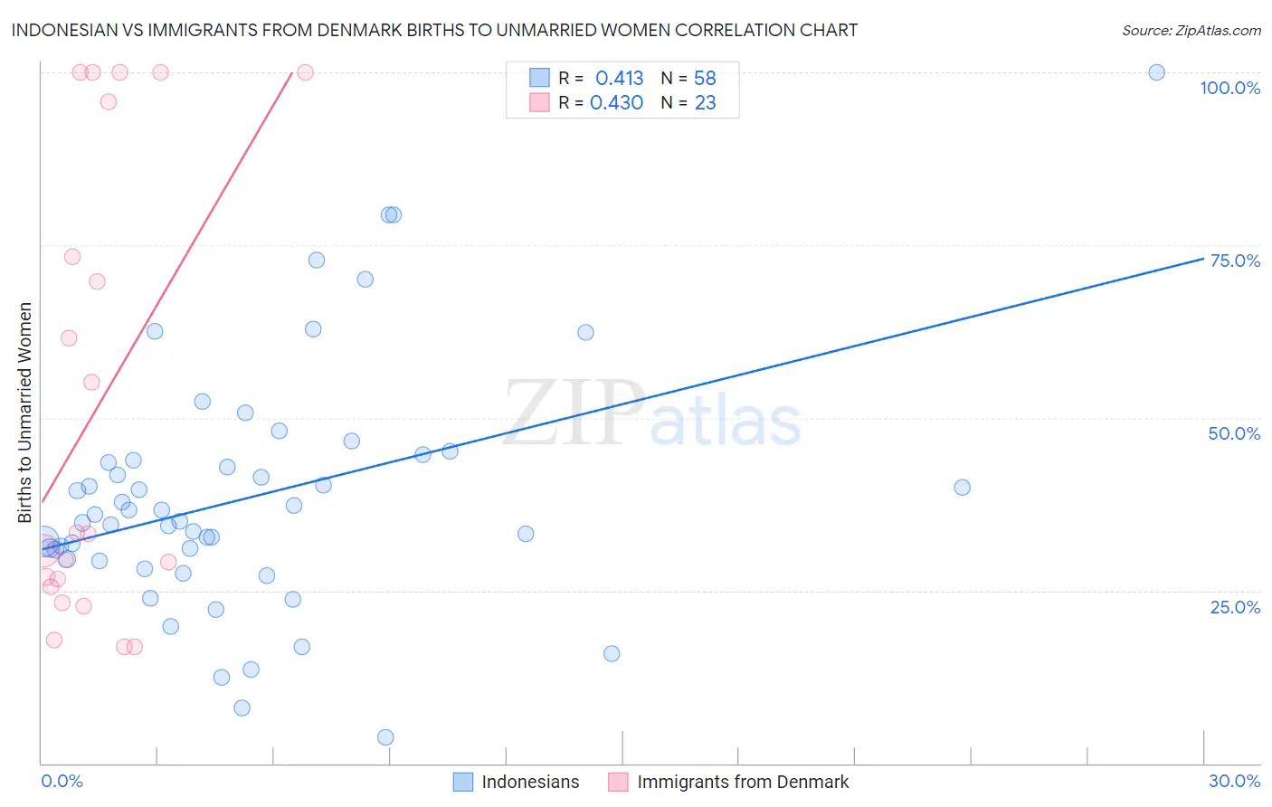 Indonesian vs Immigrants from Denmark Births to Unmarried Women