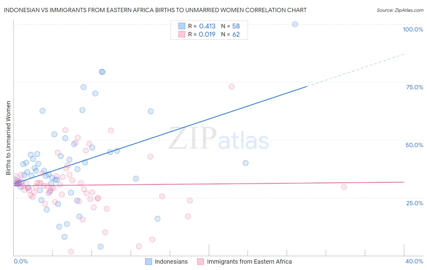 Indonesian vs Immigrants from Eastern Africa Births to Unmarried Women
