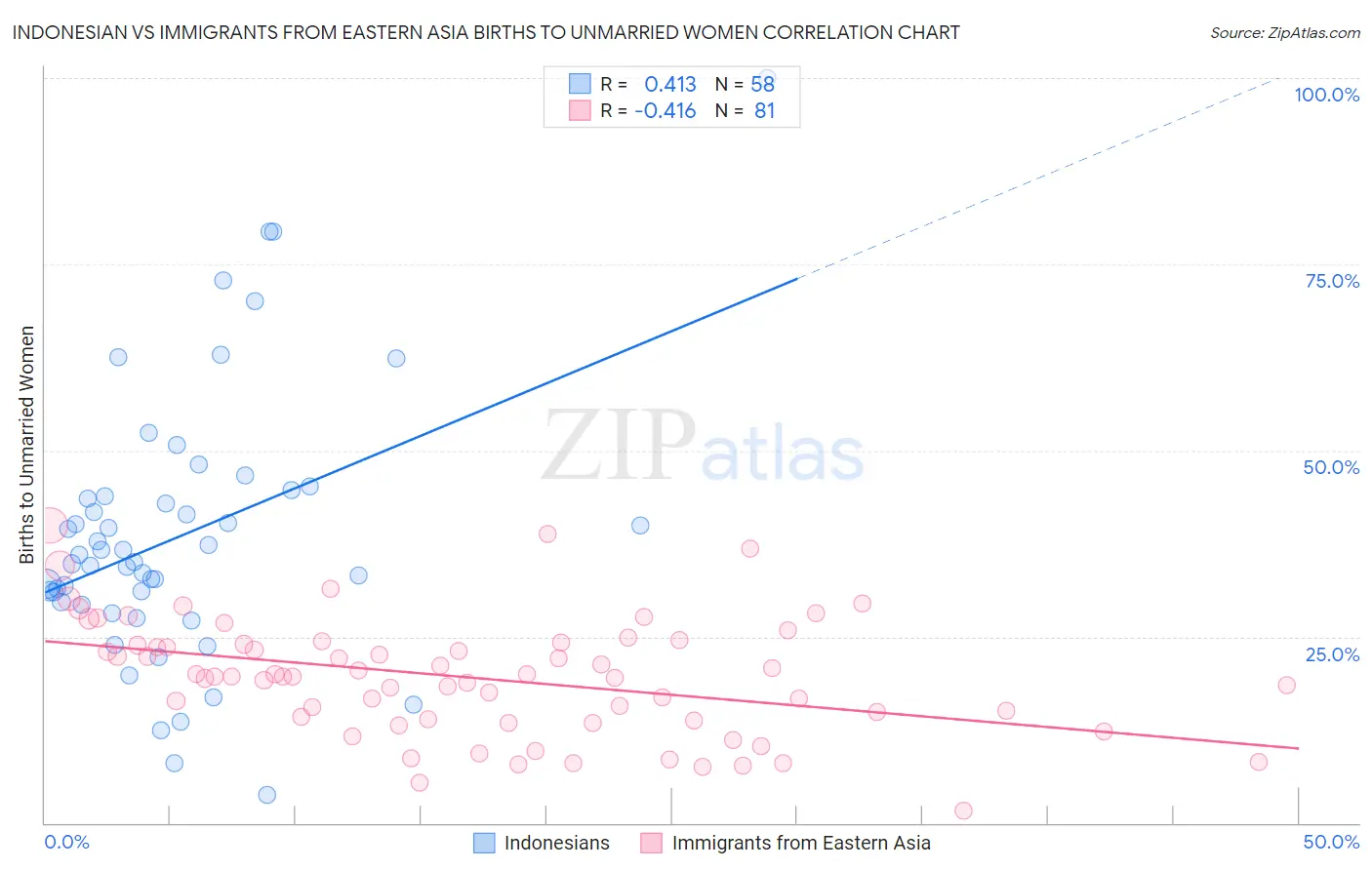 Indonesian vs Immigrants from Eastern Asia Births to Unmarried Women