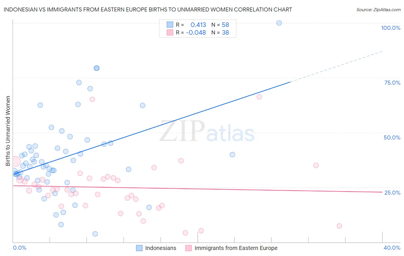 Indonesian vs Immigrants from Eastern Europe Births to Unmarried Women