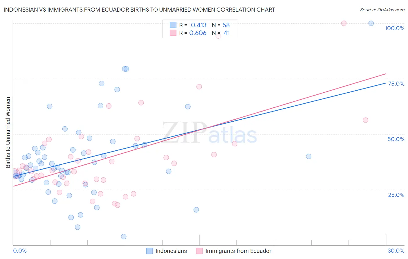 Indonesian vs Immigrants from Ecuador Births to Unmarried Women