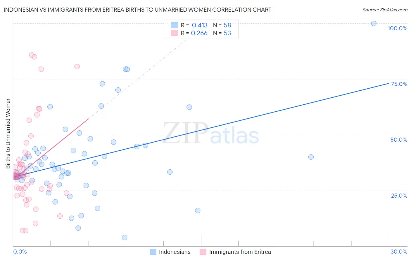 Indonesian vs Immigrants from Eritrea Births to Unmarried Women