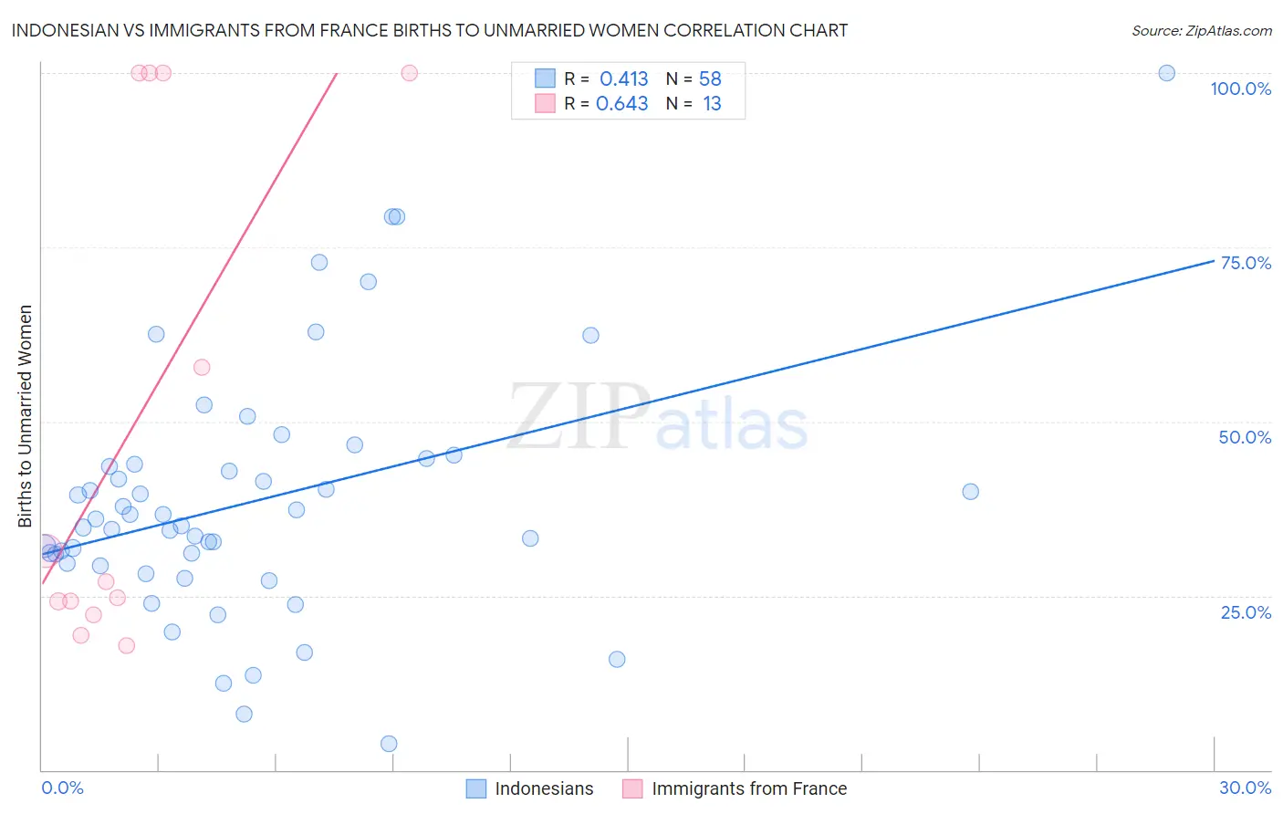 Indonesian vs Immigrants from France Births to Unmarried Women