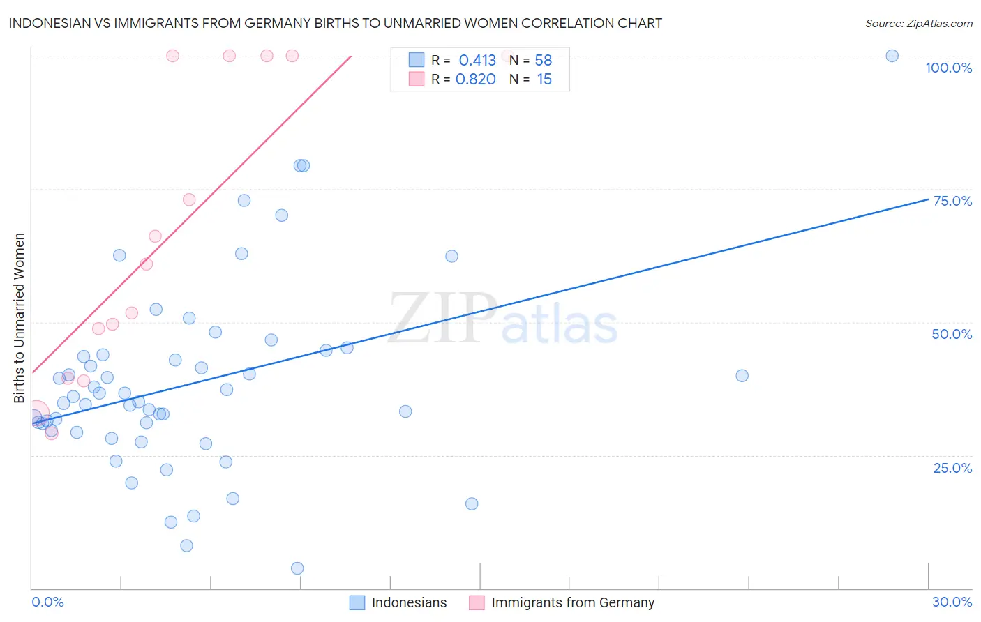 Indonesian vs Immigrants from Germany Births to Unmarried Women