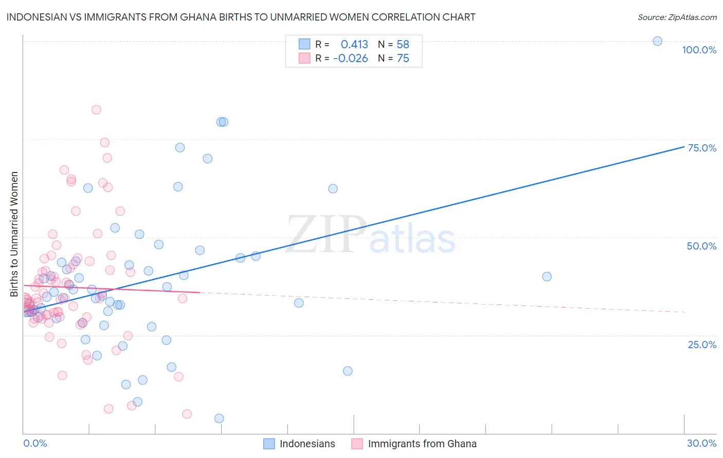 Indonesian vs Immigrants from Ghana Births to Unmarried Women