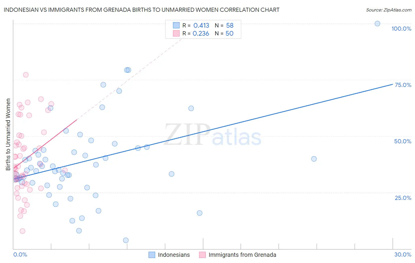 Indonesian vs Immigrants from Grenada Births to Unmarried Women