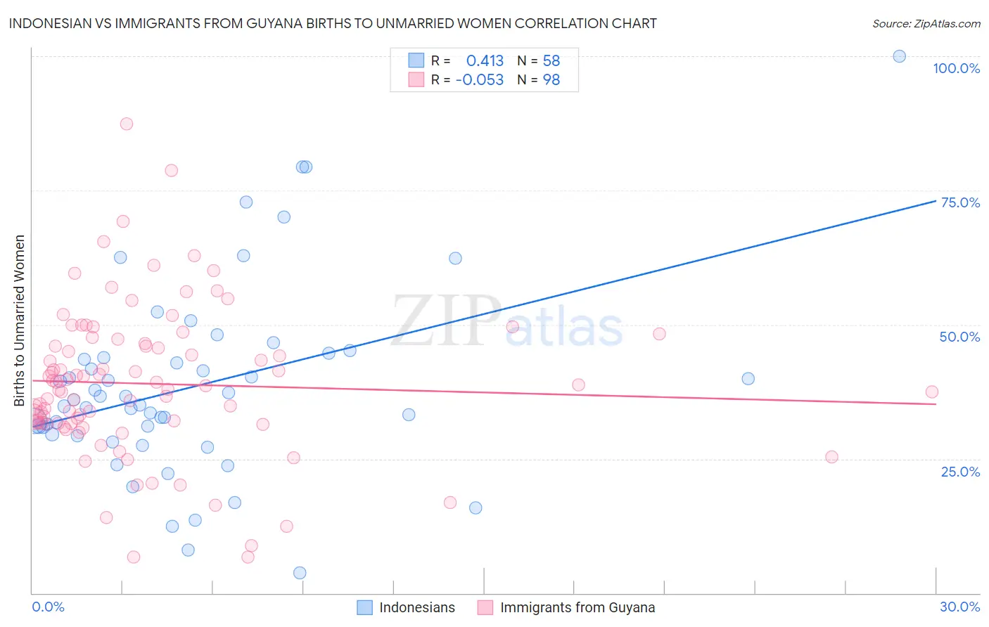 Indonesian vs Immigrants from Guyana Births to Unmarried Women