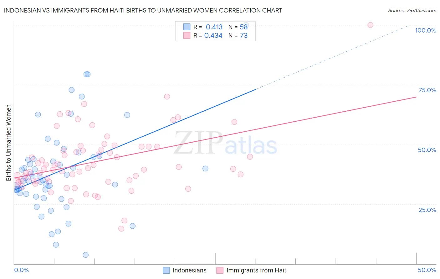 Indonesian vs Immigrants from Haiti Births to Unmarried Women