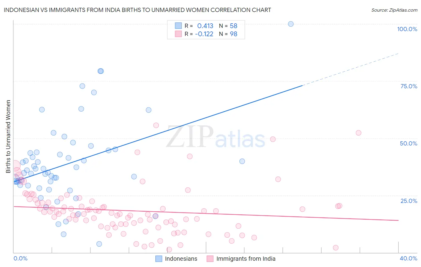 Indonesian vs Immigrants from India Births to Unmarried Women