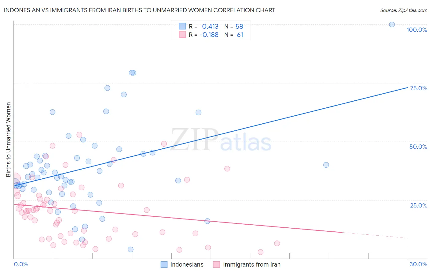 Indonesian vs Immigrants from Iran Births to Unmarried Women