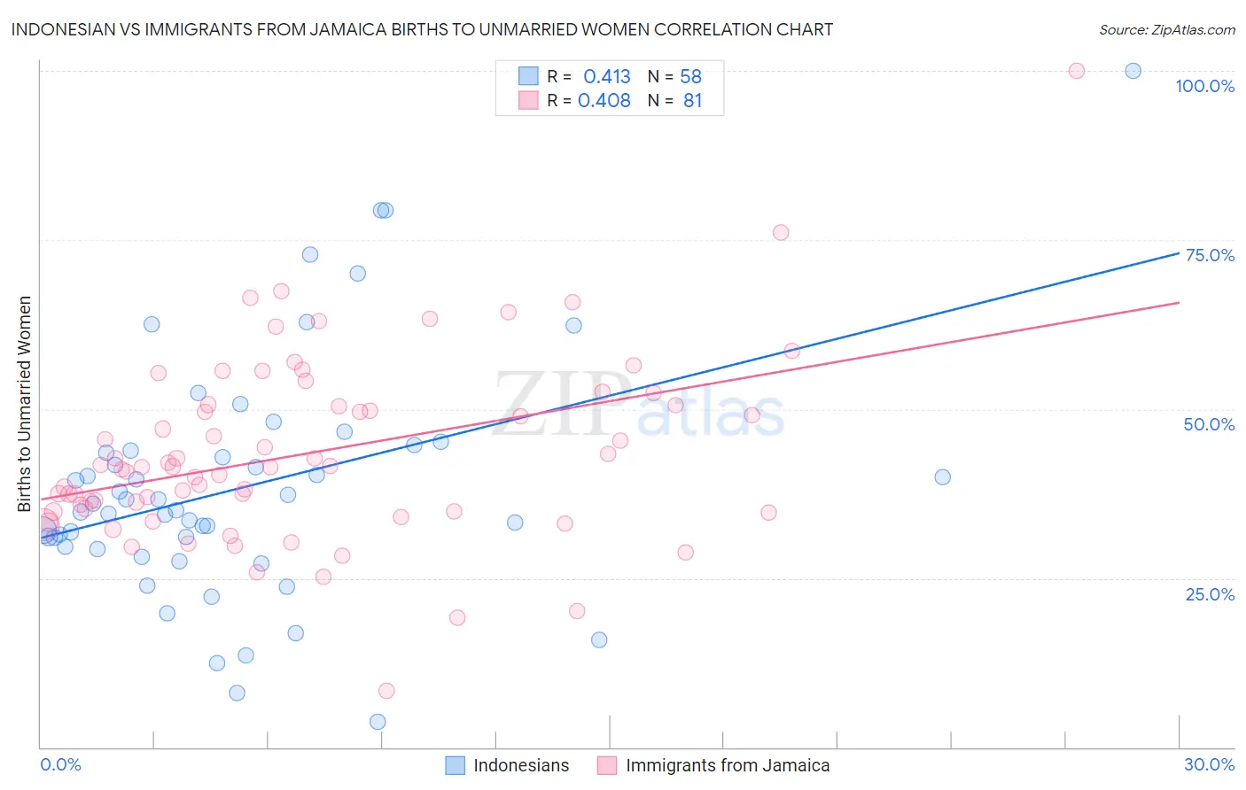 Indonesian vs Immigrants from Jamaica Births to Unmarried Women