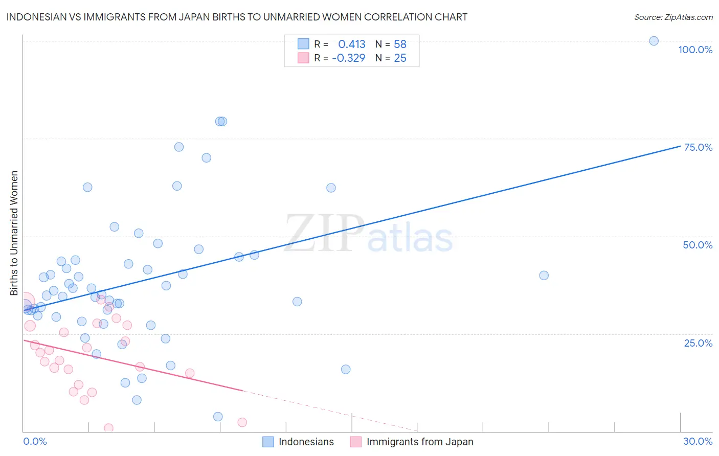 Indonesian vs Immigrants from Japan Births to Unmarried Women