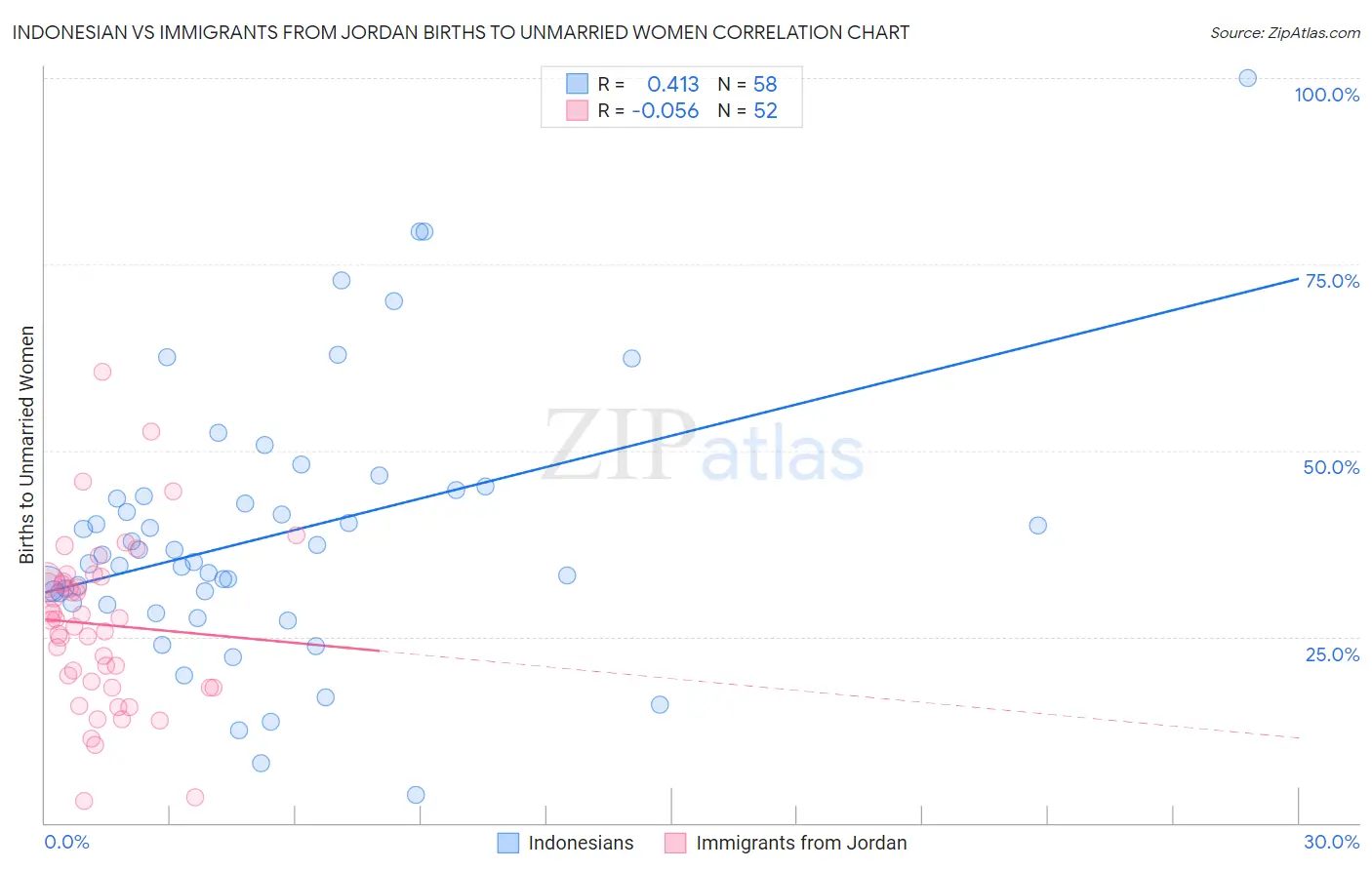 Indonesian vs Immigrants from Jordan Births to Unmarried Women