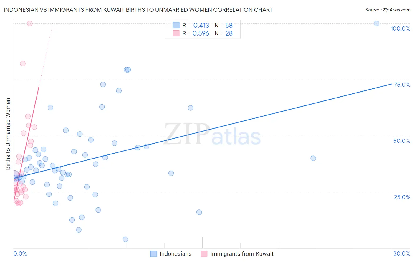 Indonesian vs Immigrants from Kuwait Births to Unmarried Women