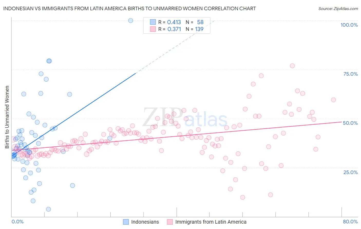 Indonesian vs Immigrants from Latin America Births to Unmarried Women