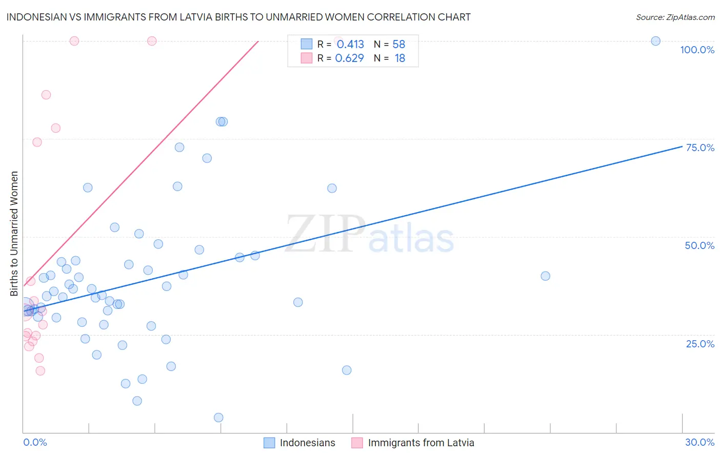 Indonesian vs Immigrants from Latvia Births to Unmarried Women