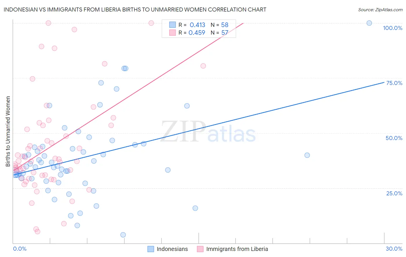 Indonesian vs Immigrants from Liberia Births to Unmarried Women