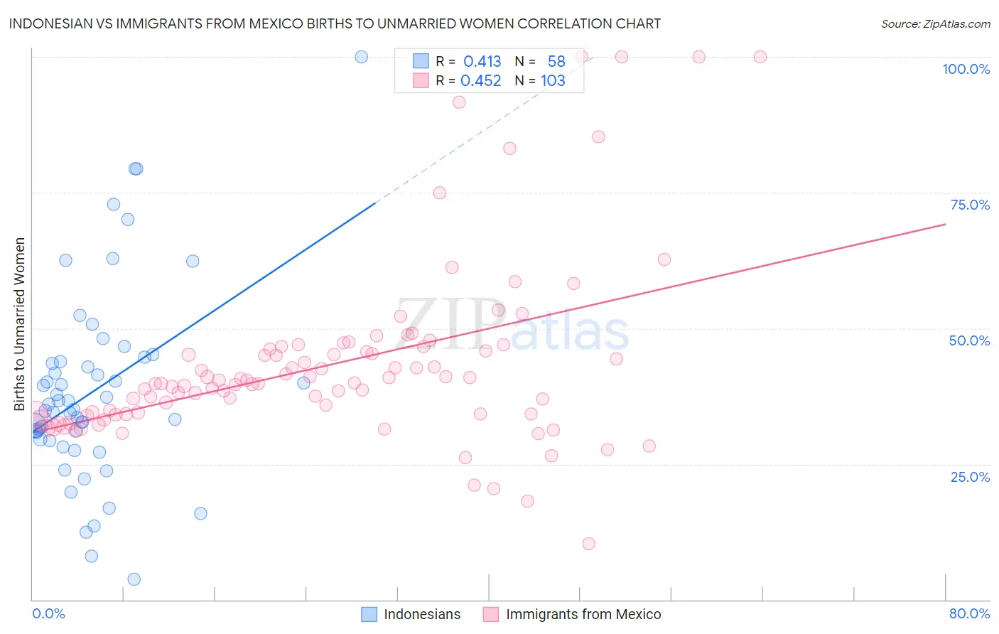 Indonesian vs Immigrants from Mexico Births to Unmarried Women