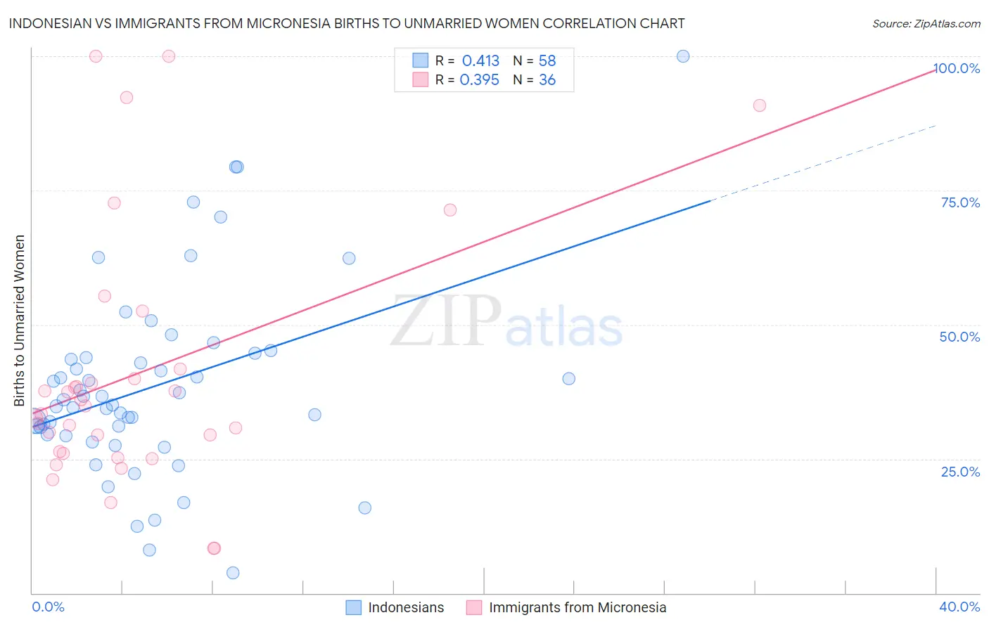 Indonesian vs Immigrants from Micronesia Births to Unmarried Women