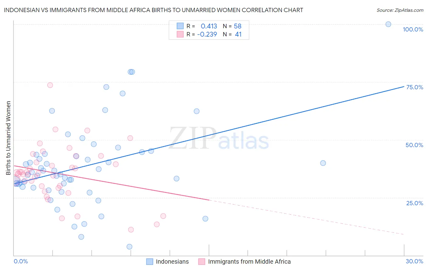 Indonesian vs Immigrants from Middle Africa Births to Unmarried Women
