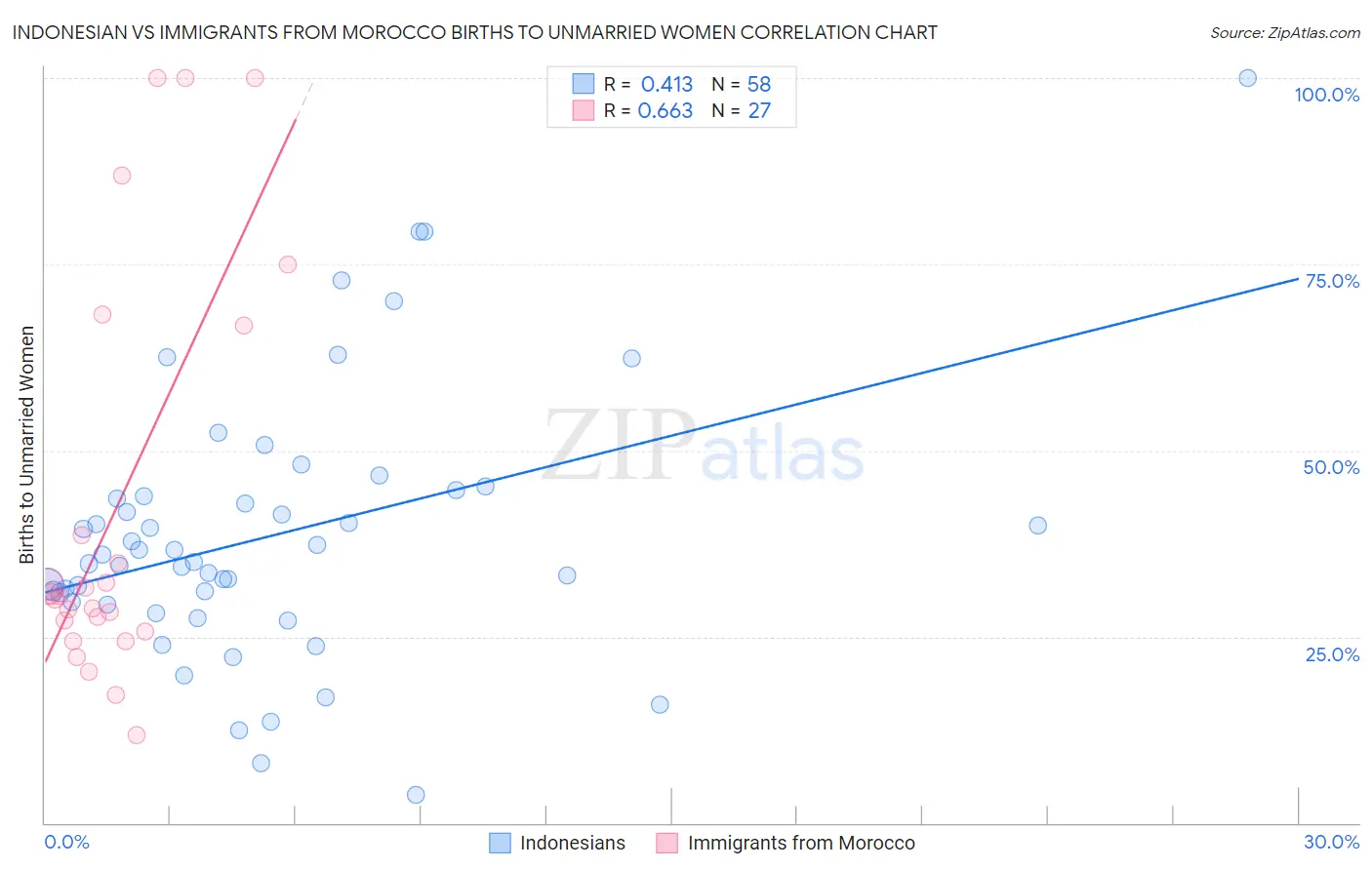Indonesian vs Immigrants from Morocco Births to Unmarried Women