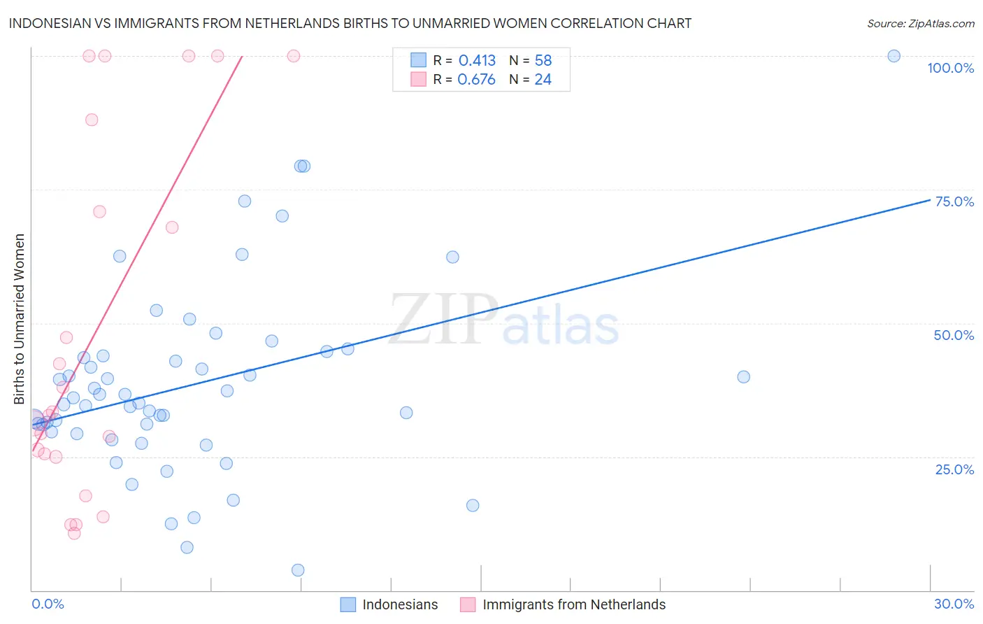 Indonesian vs Immigrants from Netherlands Births to Unmarried Women